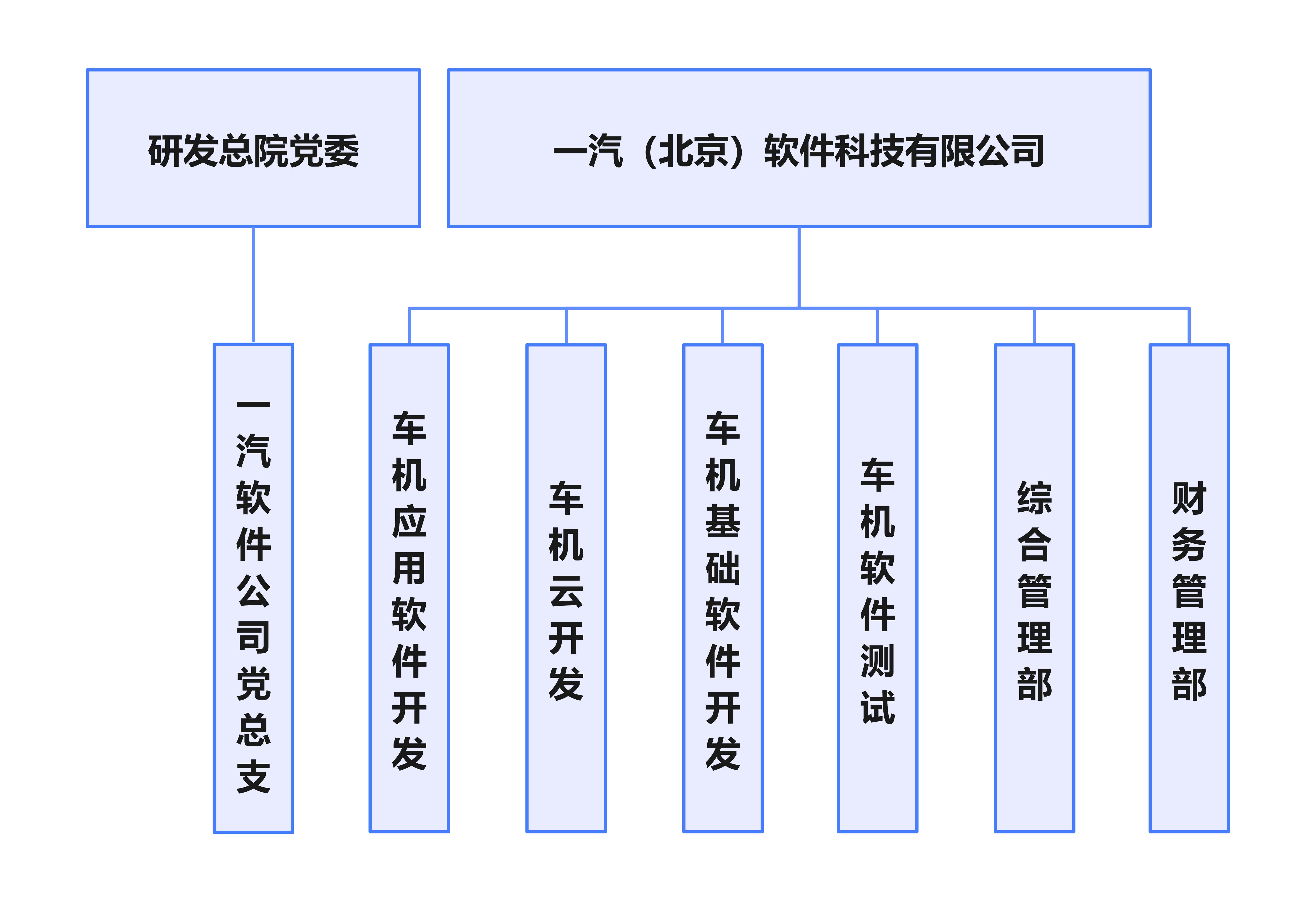 一汽（北京）软件