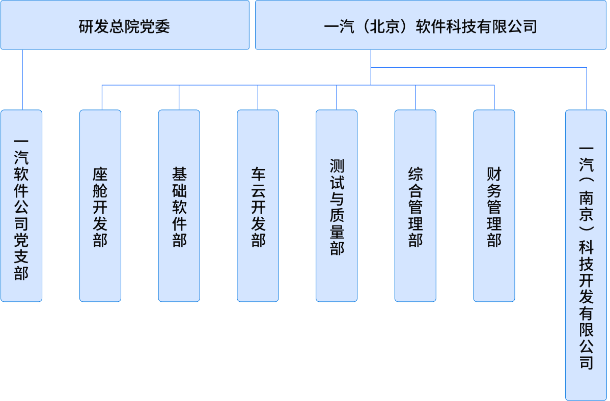 一汽（北京）软件