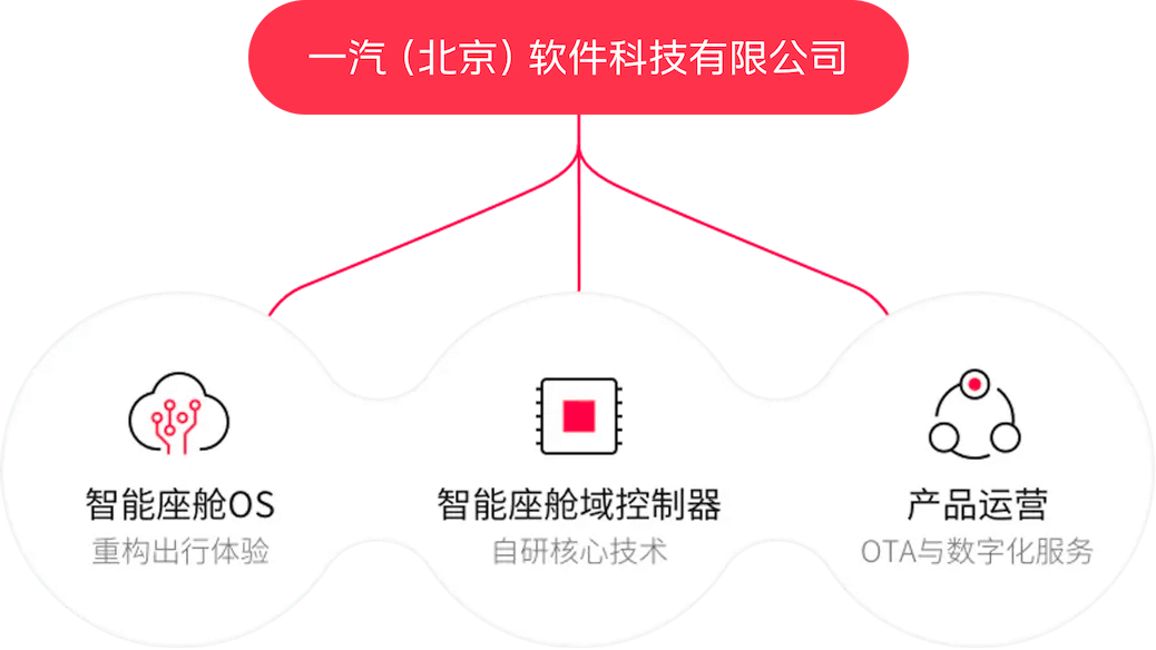 一汽软件